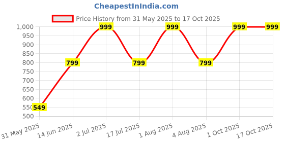 myntra.com SPARROW Women Striped Mustard Crop Top sparrow Price History Graph from 31 May 2025 to 16 Oct 2025
