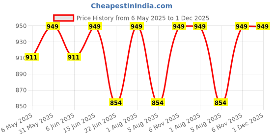 myntra.com Sparrow world Beige 4 Pieces Quilted Velvet 3 Seater Sofa Covers With Arms sparrow world Price History Graph from 6 May 2025 to 30 Nov 2025
