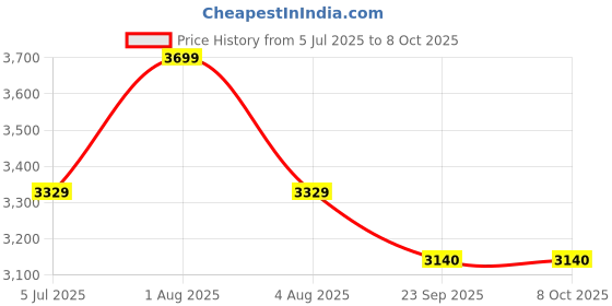 myntra.com Sparrow world Beige & Red Snake Printed Anti-Skid Carpet sparrow world Price History Graph from 5 Jul 2025 to 8 Oct 2025