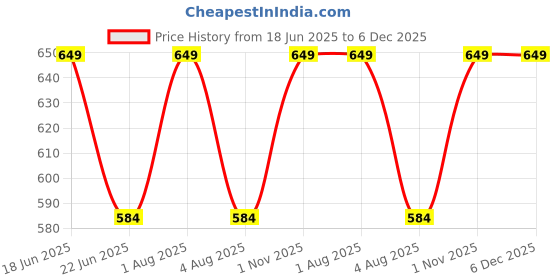 myntra.com Sparrow world Beige Velvet Black Out Window Curtain sparrow world Price History Graph from 18 Jun 2025 to 5 Dec 2025