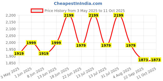 myntra.com Sparrow world Black & Gold Toned Abstract Printed Anti Skid Rectangle Carpet sparrow world Price History Graph from 3 May 2025 to 11 Oct 2025