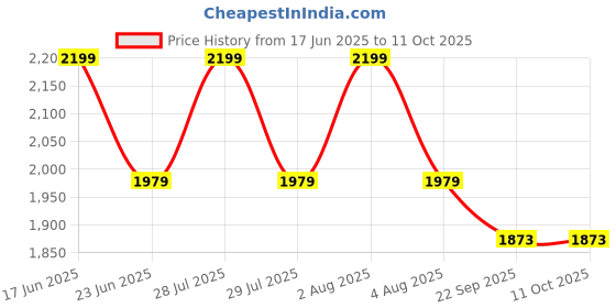 myntra.com Sparrow world Black & Orange Solar System Printed Anti-Skid Carpet sparrow world Price History Graph from 17 Jun 2025 to 11 Oct 2025