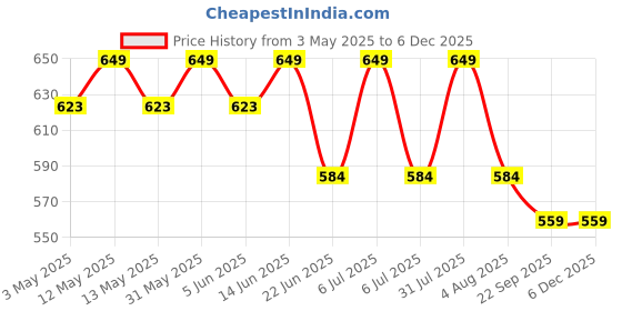 myntra.com Sparrow world Black & White Ethnic Motifs Living Room Carpet sparrow world Price History Graph from 3 May 2025 to 5 Dec 2025