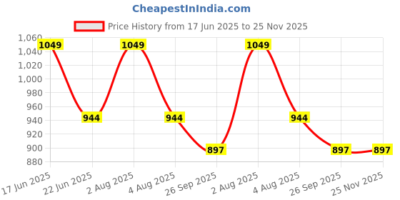 myntra.com Sparrow world Black & White Geometric Living Room Carpet sparrow world Price History Graph from 17 Jun 2025 to 24 Nov 2025