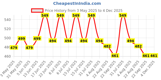 myntra.com Sparrow world Black & White Geometric Living Room Carpet sparrow world Price History Graph from 3 May 2025 to 4 Dec 2025