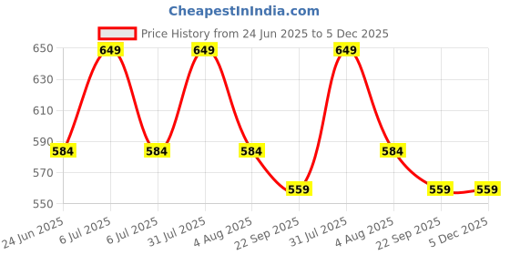 myntra.com Sparrow world Black & White Geometric Living Room Carpet sparrow world Price History Graph from 24 Jun 2025 to 5 Dec 2025