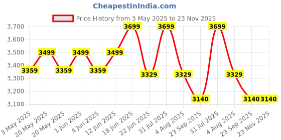 myntra.com Sparrow world Black Bohemian Anti-Skid Polyester Carpet sparrow world Price History Graph from 3 May 2025 to 23 Nov 2025
