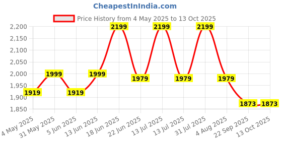 myntra.com Sparrow world Blue & Cream Floral Printed Anti Skid Rectangle Carpet sparrow world Price History Graph from 4 May 2025 to 13 Oct 2025