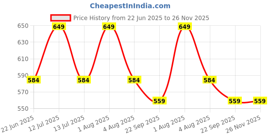 myntra.com Sparrow world Blue & Cream Geometric Living Room Carpet sparrow world Price History Graph from 22 Jun 2025 to 25 Nov 2025