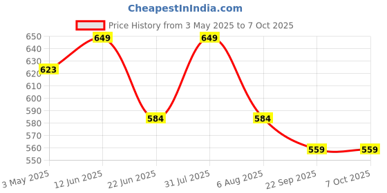 myntra.com Sparrow world Blue & White Floral Printed Rectangular Carpet sparrow world Price History Graph from 3 May 2025 to 6 Oct 2025