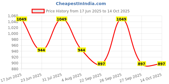 myntra.com Sparrow world Blue & White Floral Printed Velvet Chennille Rectangular Carpet sparrow world Price History Graph from 17 Jun 2025 to 13 Oct 2025