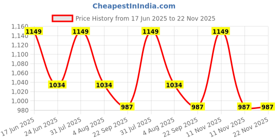 myntra.com Sparrow world Blue & White Geometric Living Room Carpet sparrow world Price History Graph from 17 Jun 2025 to 22 Nov 2025