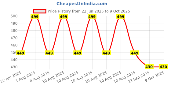 myntra.com Sparrow world Blue & White Geometric Printed Velvet Chennille Rectangular Carpet sparrow world Price History Graph from 22 Jun 2025 to 9 Oct 2025