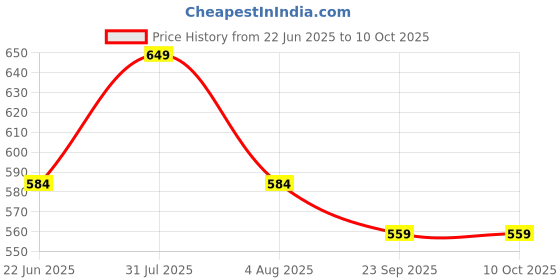 myntra.com Sparrow world Blue & White Geometric Printed Velvet Chennille Rectangular Carpet sparrow world Price History Graph from 22 Jun 2025 to 9 Oct 2025