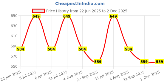 myntra.com Sparrow world Blue & White Printed Chennille Carpet sparrow world Price History Graph from 22 Jun 2025 to 2 Dec 2025