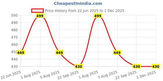 myntra.com Sparrow world Blue & White Printed Chennille Carpet sparrow world Price History Graph from 22 Jun 2025 to 30 Nov 2025