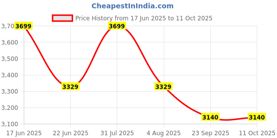 myntra.com Sparrow world Blue Bohemian Anti-Skid Polyester Carpet sparrow world Price History Graph from 17 Jun 2025 to 11 Oct 2025