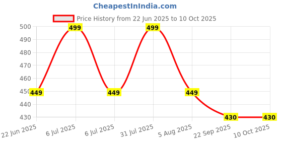 myntra.com Sparrow world Blue Ethnic Motifs Printed Chennille Carpet sparrow world Price History Graph from 22 Jun 2025 to 10 Oct 2025