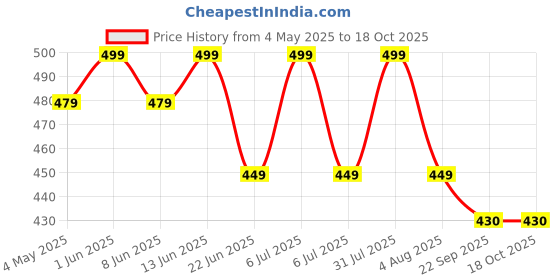 myntra.com Sparrow world Blue Printed Chennille Carpet sparrow world Price History Graph from 4 May 2025 to 18 Oct 2025