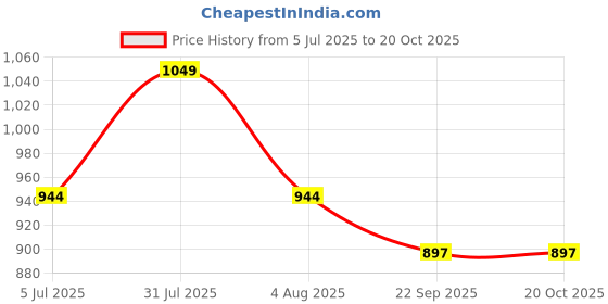 myntra.com Sparrow world Blue Solid Carpet sparrow world Price History Graph from 5 Jul 2025 to 18 Oct 2025