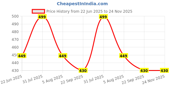 myntra.com Sparrow world Blue Solid Carpet sparrow world Price History Graph from 22 Jun 2025 to 24 Nov 2025
