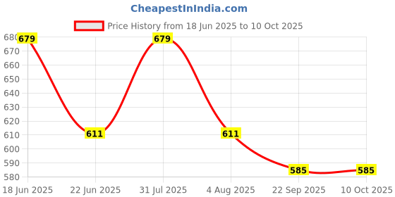 myntra.com Sparrow world Blue Solid Chennile Carpet sparrow world Price History Graph from 18 Jun 2025 to 9 Oct 2025