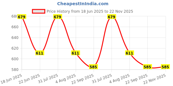 myntra.com Sparrow world Blue Solid Chennile Carpet sparrow world Price History Graph from 18 Jun 2025 to 21 Nov 2025