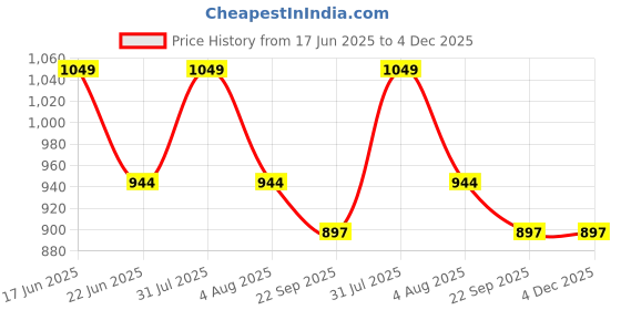 myntra.com Sparrow world Blue Solid Other Carpet sparrow world Price History Graph from 17 Jun 2025 to 3 Dec 2025