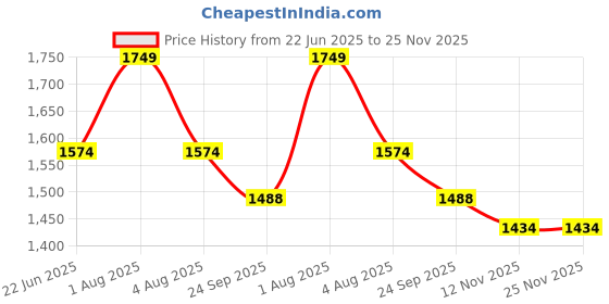 myntra.com Sparrow world Brown 12 Pieces Velvet 5 Seater Sofa Cover With Arms sparrow world Price History Graph from 22 Jun 2025 to 25 Nov 2025