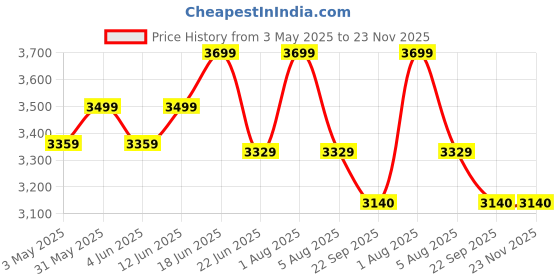 myntra.com Sparrow world Brown & Black Animal Printed Anti-Skid Carpet sparrow world Price History Graph from 3 May 2025 to 23 Nov 2025