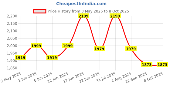 myntra.com Sparrow world Brown & Cream Bohemian Printed Anti Skid Rectangle Carpet sparrow world Price History Graph from 3 May 2025 to 7 Oct 2025