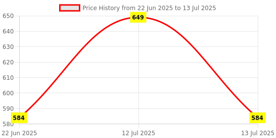 myntra.com Sparrow world Brown & White Abstract Printed Velvet Chennille Rectangular Carpet sparrow world Price History Graph from 22 Jun 2025 to 13 Jul 2025