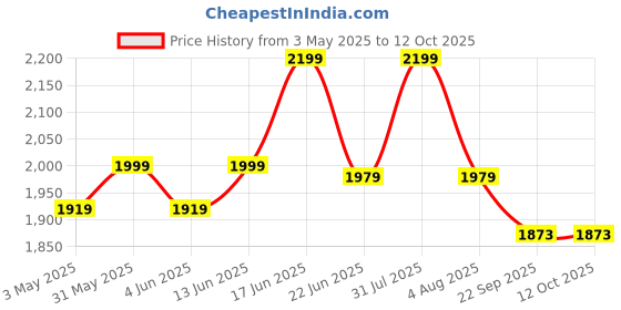 myntra.com Sparrow world Brown & White Bohemian Printed Anti Skid Rectangle Carpet sparrow world Price History Graph from 3 May 2025 to 12 Oct 2025