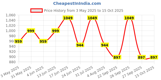 myntra.com Sparrow world Brown & White Floral Printed Velvet Chennille Rectangular Carpet sparrow world Price History Graph from 3 May 2025 to 14 Oct 2025