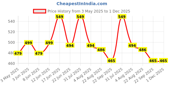 myntra.com Sparrow world Brown & White Geometric Living Room Carpet sparrow world Price History Graph from 3 May 2025 to 30 Nov 2025