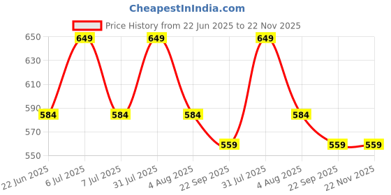 myntra.com Sparrow world Brown & White Geometric Living Room Carpet sparrow world Price History Graph from 22 Jun 2025 to 22 Nov 2025