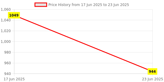 myntra.com Sparrow world Brown & White Geometric Printed Rectangular Carpet sparrow world Price History Graph from 17 Jun 2025 to 23 Jun 2025