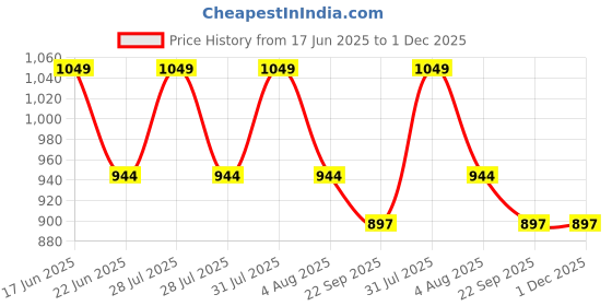 myntra.com Sparrow world Brown & White Striped Velvet Carpet sparrow world Price History Graph from 17 Jun 2025 to 30 Nov 2025