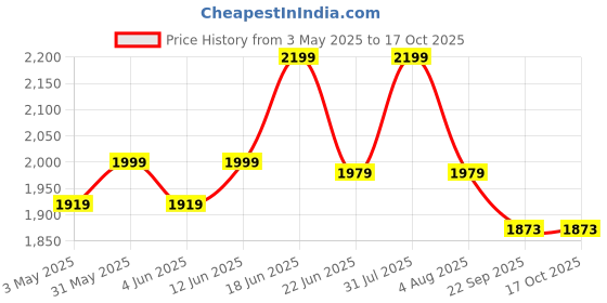 myntra.com Sparrow world Brown Bohemian Anti-Skid Carpet sparrow world Price History Graph from 3 May 2025 to 16 Oct 2025