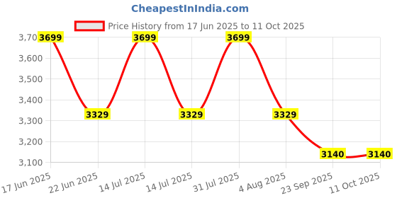 myntra.com Sparrow world Brown Bohemian Anti-Skid Polyester Carpet sparrow world Price History Graph from 17 Jun 2025 to 10 Oct 2025