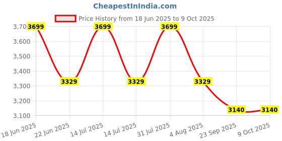 myntra.com Sparrow world Brown Bohemian Anti-Skid Polyester Carpet sparrow world Price History Graph from 18 Jun 2025 to 8 Oct 2025