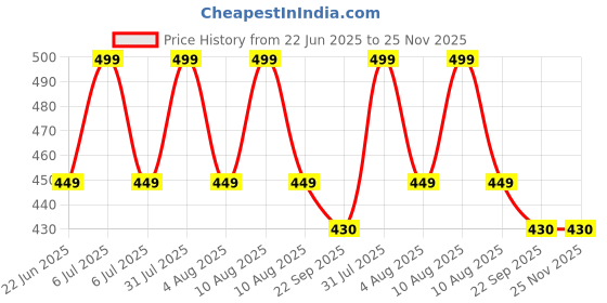 myntra.com Sparrow world Brown Printed Chennille Carpet sparrow world Price History Graph from 22 Jun 2025 to 25 Nov 2025