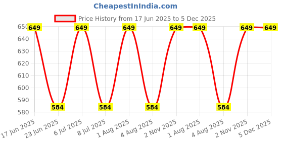 myntra.com Sparrow world Burgundy Black Out Window Curtain sparrow world Price History Graph from 17 Jun 2025 to 5 Dec 2025