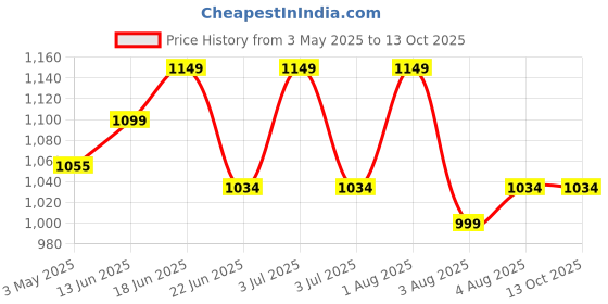 myntra.com Sparrow world Camel Brown 2 Pieces Velvet Black Out Window Curtains sparrow world Price History Graph from 3 May 2025 to 13 Oct 2025