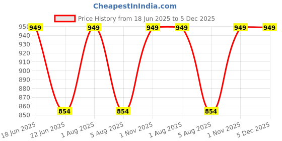 myntra.com Sparrow world Camel Brown 4 Pieces Quilted Velvet 3 Seater Sofa Cover With Arms sparrow world Price History Graph from 18 Jun 2025 to 4 Dec 2025