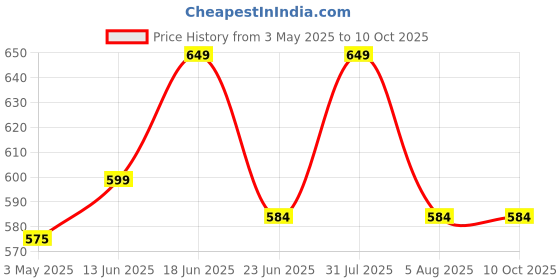 myntra.com Sparrow world Camel Brown Velvet Black Out Window Curtain sparrow world Price History Graph from 3 May 2025 to 10 Oct 2025