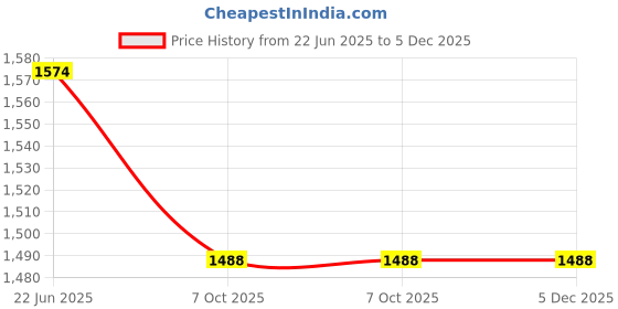 myntra.com Sparrow world Coffee Brown 12 Pieces Quilted Velvet 5 Seater Sofa Covers With Arms sparrow world Price History Graph from 22 Jun 2025 to 5 Dec 2025