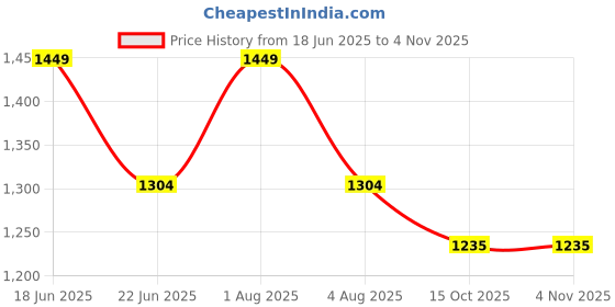 myntra.com Sparrow world Coffee Brown 6 Pieces Solid Velvet Sofa Cover sparrow world Price History Graph from 18 Jun 2025 to 2 Nov 2025