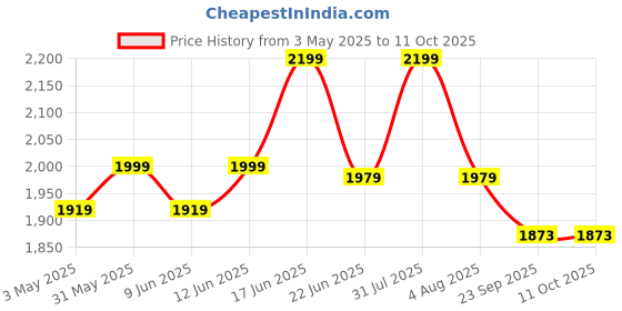 myntra.com Sparrow world Coffee Brown & Black Abstract Printed Anti Skid Rectangle Carpet sparrow world Price History Graph from 3 May 2025 to 10 Oct 2025