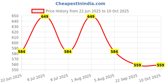 myntra.com Sparrow world Gold-Toned Solid Carpet sparrow world Price History Graph from 22 Jun 2025 to 10 Oct 2025